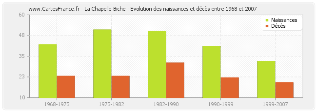La Chapelle-Biche : Evolution des naissances et décès entre 1968 et 2007
